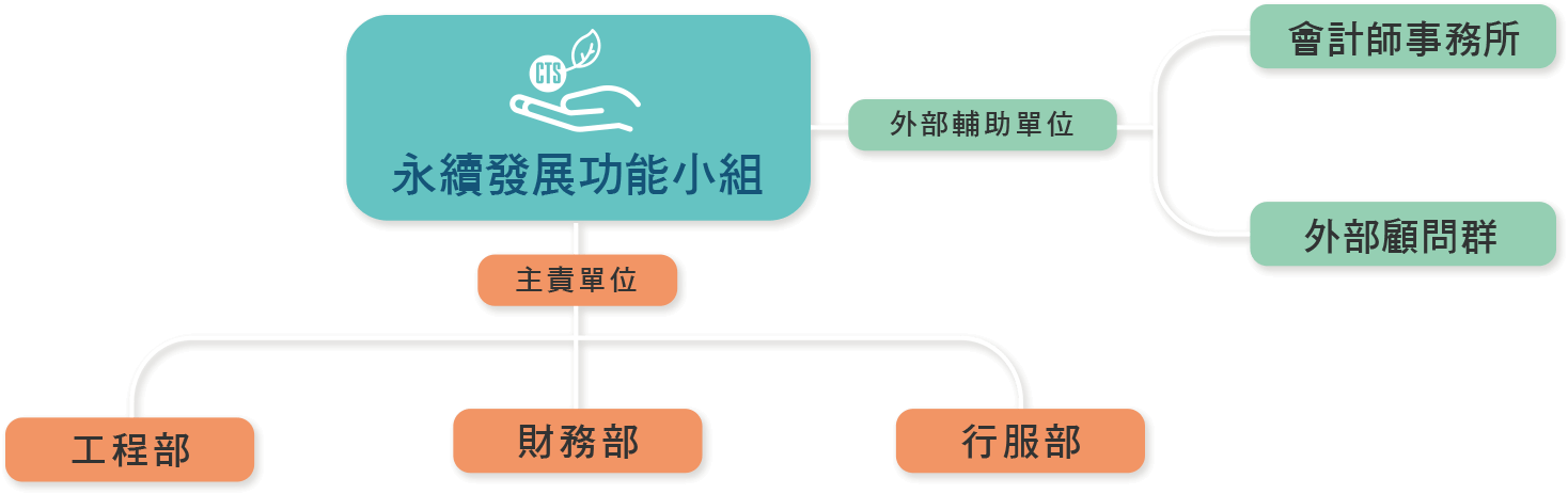 永續發展功能小組組織圖